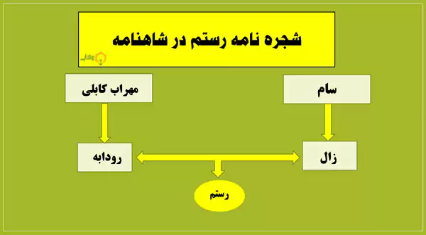 شجره نامه رستم در شاهنامه
